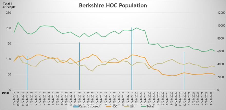 A chart showing the population of the Berkshire County House of Correction from 2017 to 2021