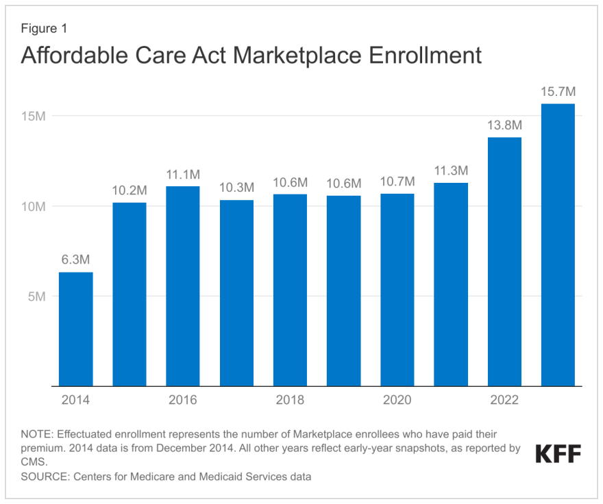 Effectuated enrollment represents the number of Marketplace enrollees who have paid their premium. 2014 data is from December 2014. All other years reflect early-year snapshots, as reported by CMS.