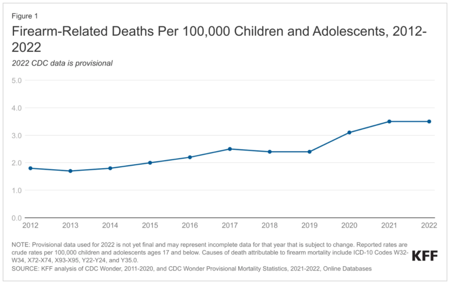 Las armas de fuego siguen siendo una de las principales causas de muerte de niños y adolescentes.