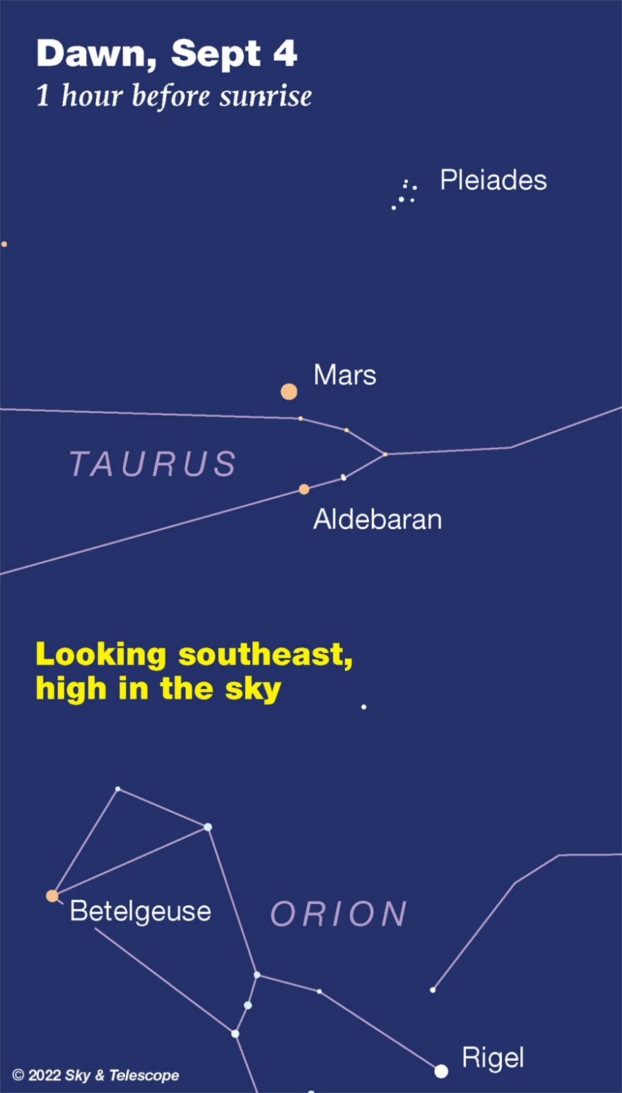 Mars is beautifully positioned between Pleiades and Aldebaran in the morning sky all week, a region of sky it will pass through three times over the coming months while it makes its apparent retrograde motion. Image from Sky & Telescope.