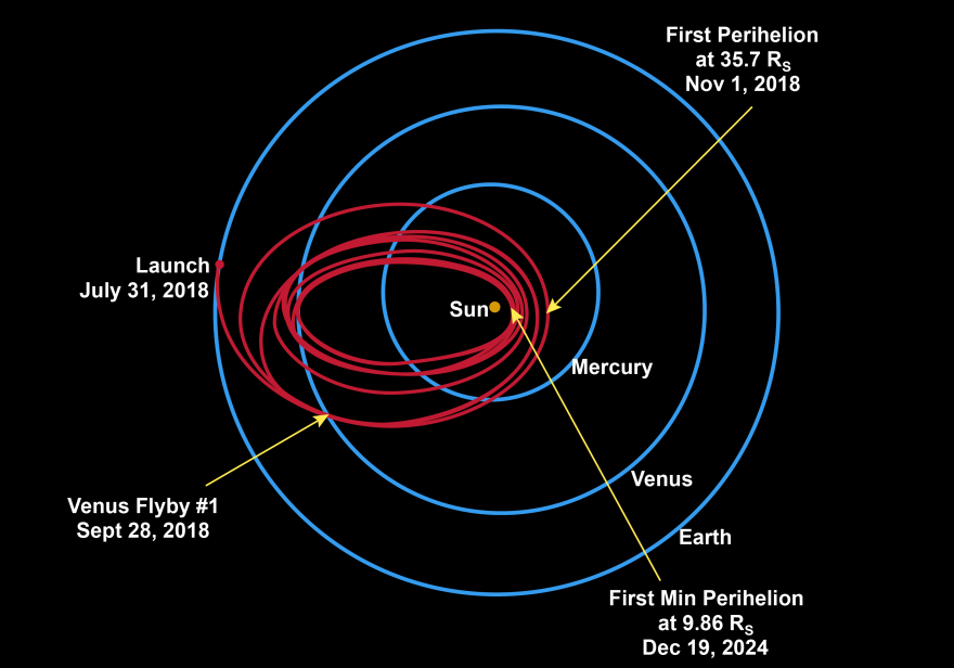The probe is set to gradually move its orbit closer to the sun over the course of six years.