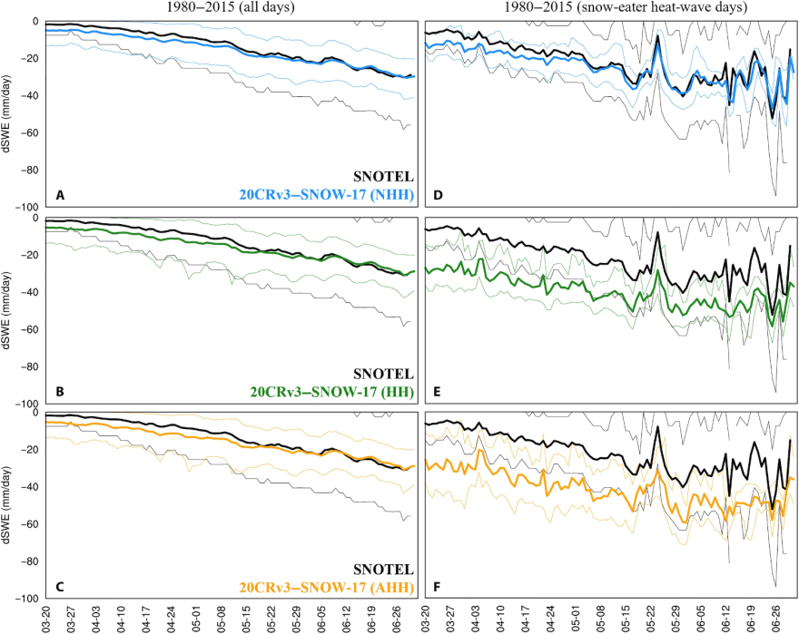 A series of graph pairs showing the difference between typical spring weather and snow-eater heat waves. It has different graphs for real-world snowmelt data versus computer model predictions. The graphs for heat waves are much more spiky and extreme.