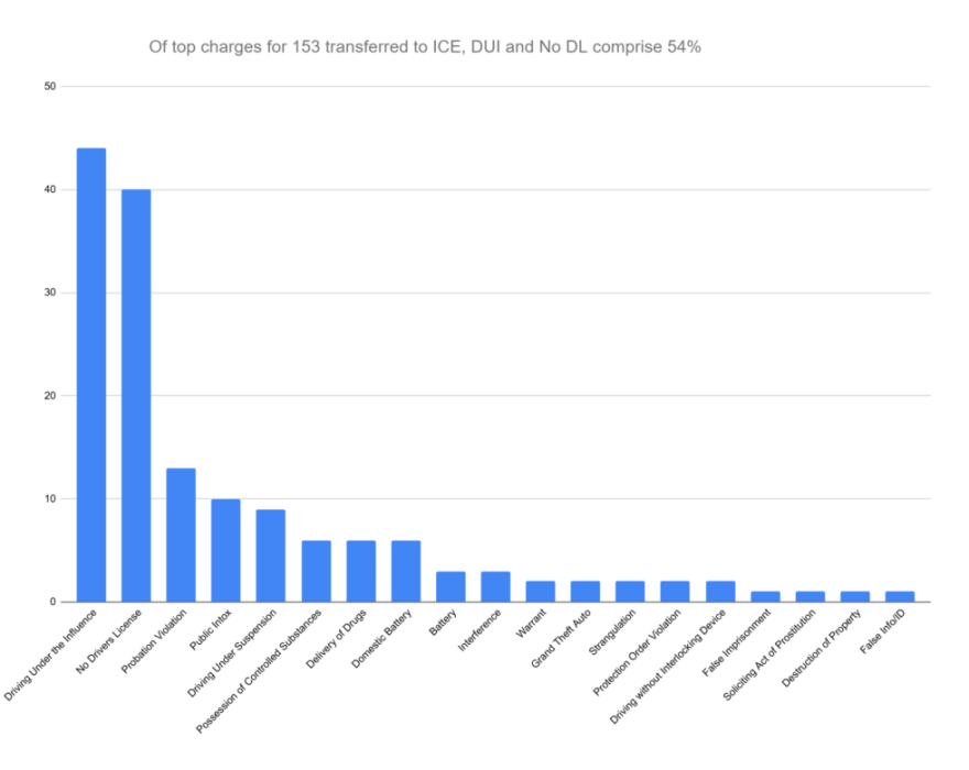 A bar graph showing the charges for arrest for the people transferred to ICE.
