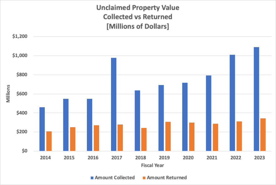 Source: Texas' Comptroller'