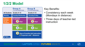 The 1-2-2 model will allow students to have three days of teacher-led instruction.