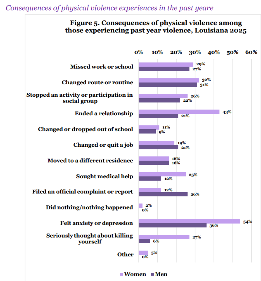 Results from the 2025 Louisiana Violence Experiences Survey (LaVEX): * Respondents most often indicated mental health consequences from physical violence experienced in the past year, and secondarily, life changes to manage their safety. Most did not seek help. Women were more likely to seek medical help and men more likely to file a complaint.