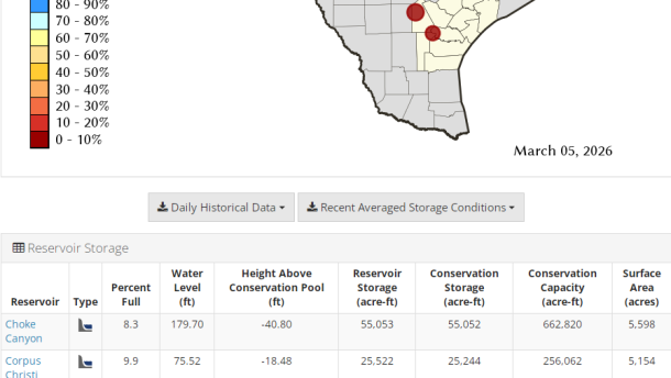 Lake Corpus Christi dipped below 10% Wednesday. It's the second of Corpus Christi's area water reservoirs to drop into single digits.