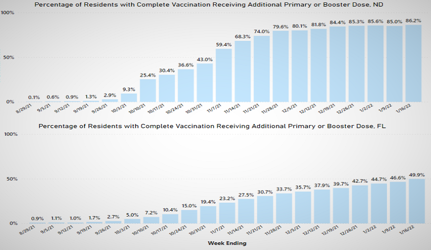 Charts from the Centers for Disease Control and Prevention show how well North Dakota and Florida have gotten COVID-19 vaccine booster shots to nursing home residents. Credit: CDC