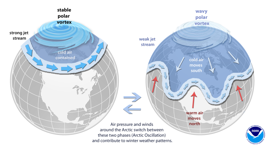 The polar vortex is a large area of low pressure and cold air surrounding the Earth's North and South poles. "Vortex" refers to the counterclockwise flow of air that helps keep the colder air close to the poles (left). During winter in the Northern Hemisphere, the polar vortex can shift, sending cold arctic air southward over the United States (right).