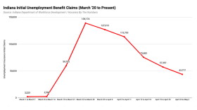 Initial unemployment claims filed in Indiana since the beginning of March.