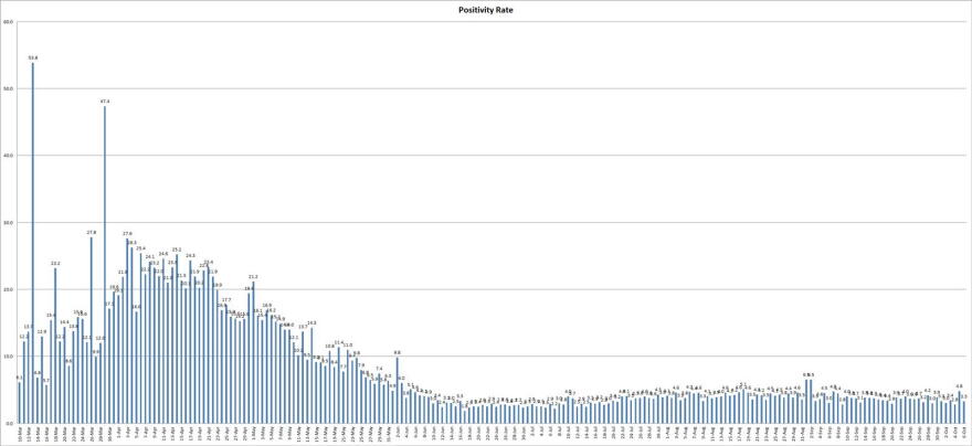 The graph depicts the COVID-19 positivity rate of test results reported over a 24-hour period as reported by the Illinois Department of Public Health. 