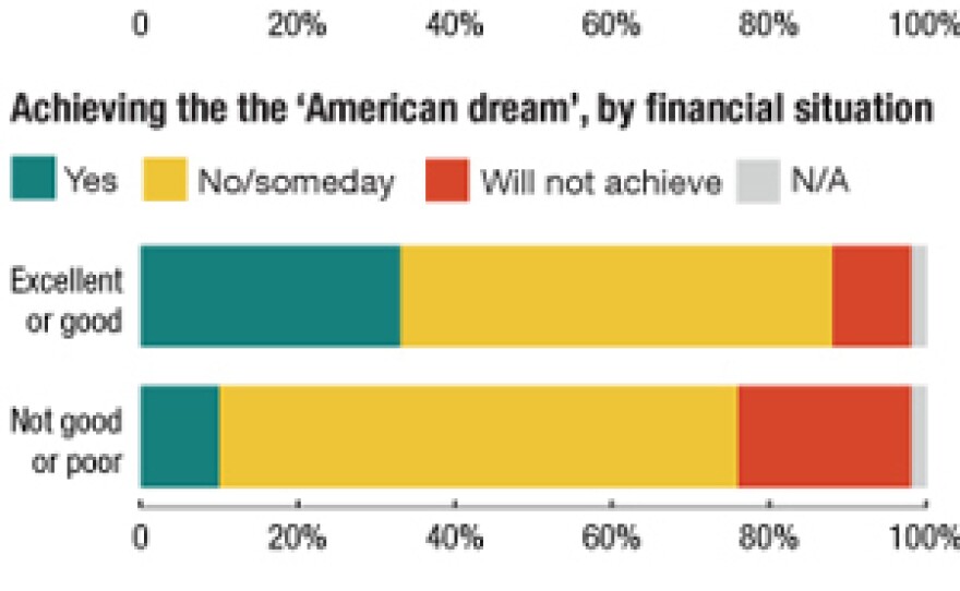 There was a sharp divide in attitudes between respondents who described their financial situation as "excellent" or "good" and those who described it as "not so good" or "poor."