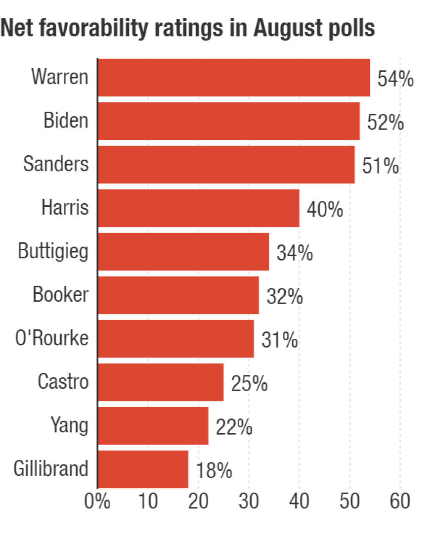 The top 10 Democratic candidates ranked by average net favorability ratings in national polls conducted Aug. 1 through Aug. 25.