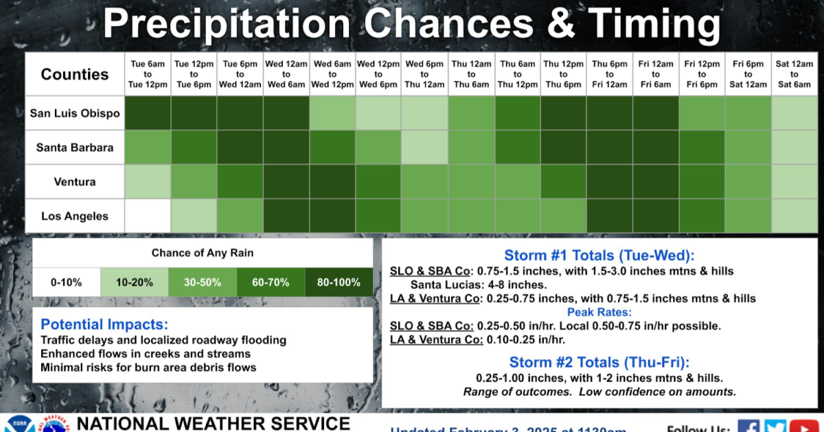 Rain! It's going to be around for the next few days on the Central and ...
