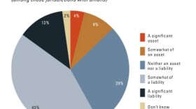 How do local leaders view unions? A University of Michigan survey says 56 percent of the local leaders they polled say unions are a liability to fiscal health.