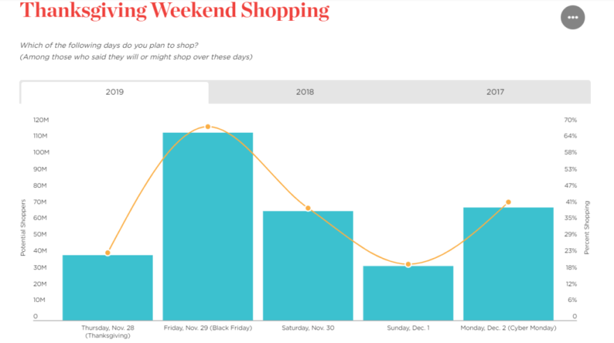 It’s Black Friday - and Florida retailers are expecting a record holiday season. (Florida Retail Federation)