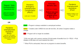 A flowchart explaining how the extended benefits program is accessed by workers who have exhausted other forms of benefits.