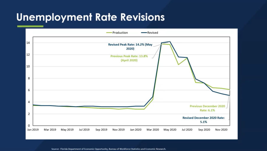 The government revised Florida's unemployment rate for last year. December's rate was 5.1 percent, not 6.1 percent as initially reported. 