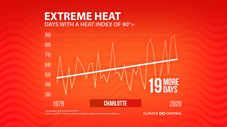 Annual high heat days are on the rise in cities across the country. Charlotte had 19 more such days last year than 1979.