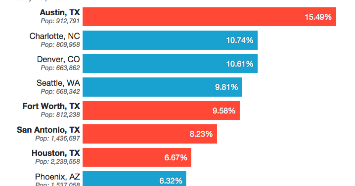 Growing, Growing On Texas Cities Top U.S Population Growth Charts TPR