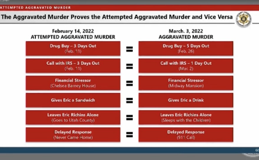Summit County prosecutors say the attempted murder and the aggravated murder they charged Kouri Richins with parallel one another.