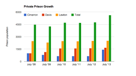 Oklahoma Prison Growth