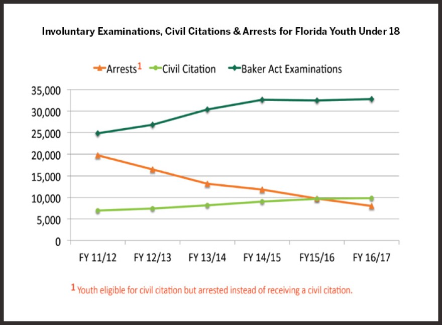 Chart shows involuntary examinations, civil citations and arrests for Florida youth under 18