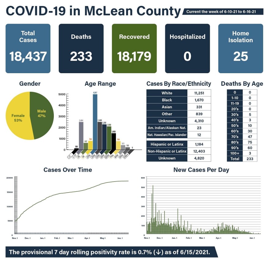 McLean County Health Department COVID data