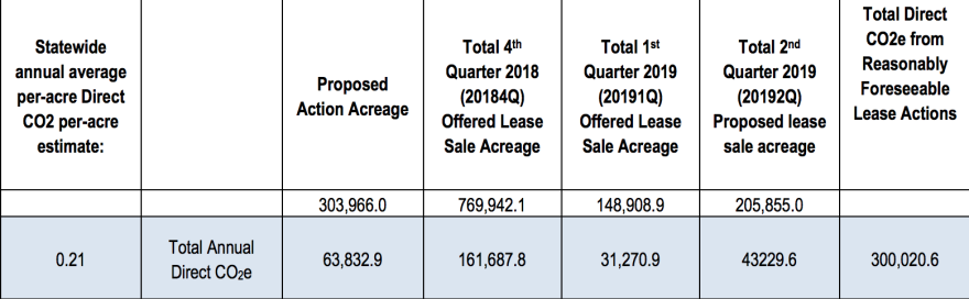BLM Wyoming Cumulative Reasonably Foreseeable Direct Annual CO2e Emissions 