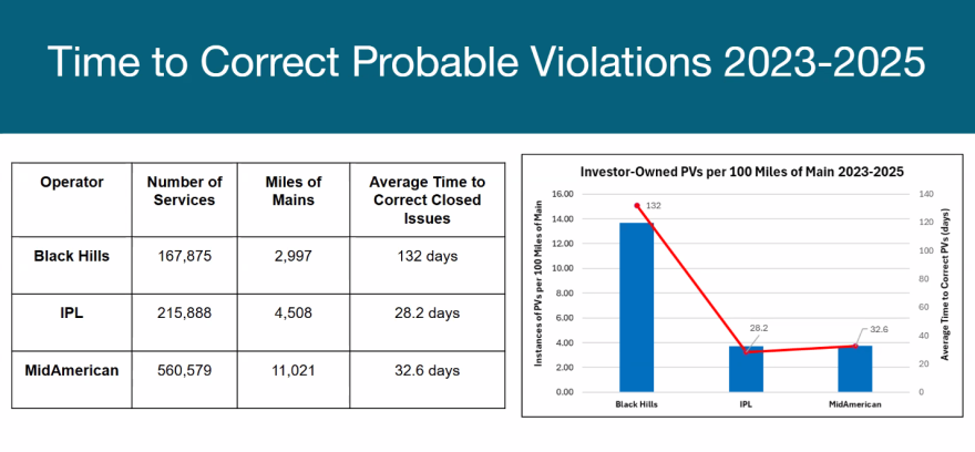Graphic comparing the average time to correct probable pipeline violations from 2023 to 2025. Black Hills Energy averaged 132 days, compared with 28.2 days for Interstate Power and Light and 32.6 days for MidAmerican Energy.