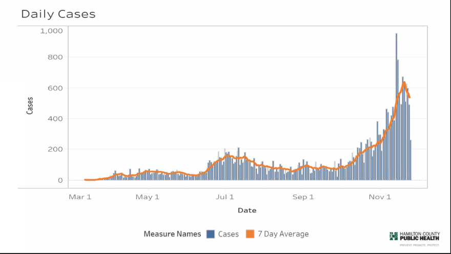 Despite a dip in cases and in the 7-day average, nearly 4,000 new COVID-19 cases have been reported in the last week.