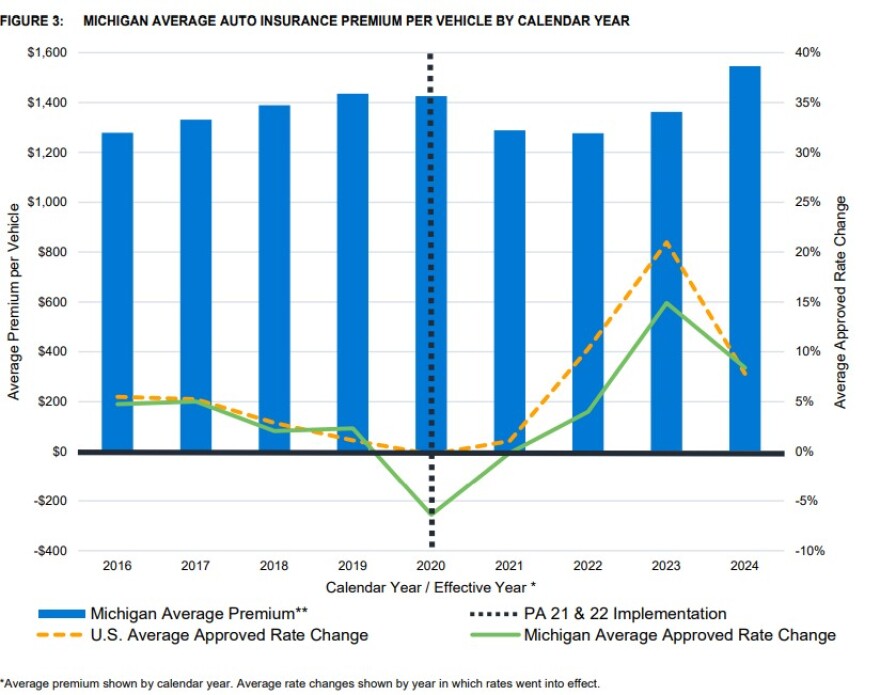 Graph showing the increase in average Michigan car insurance rates since 2019.