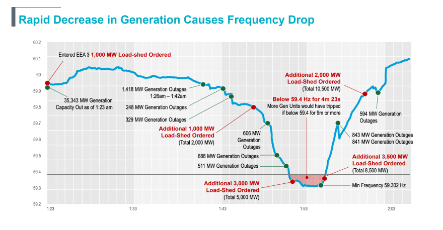 A timeline of Texas' power grid frequency on the morning of Monday, Feb. 15, 2021.