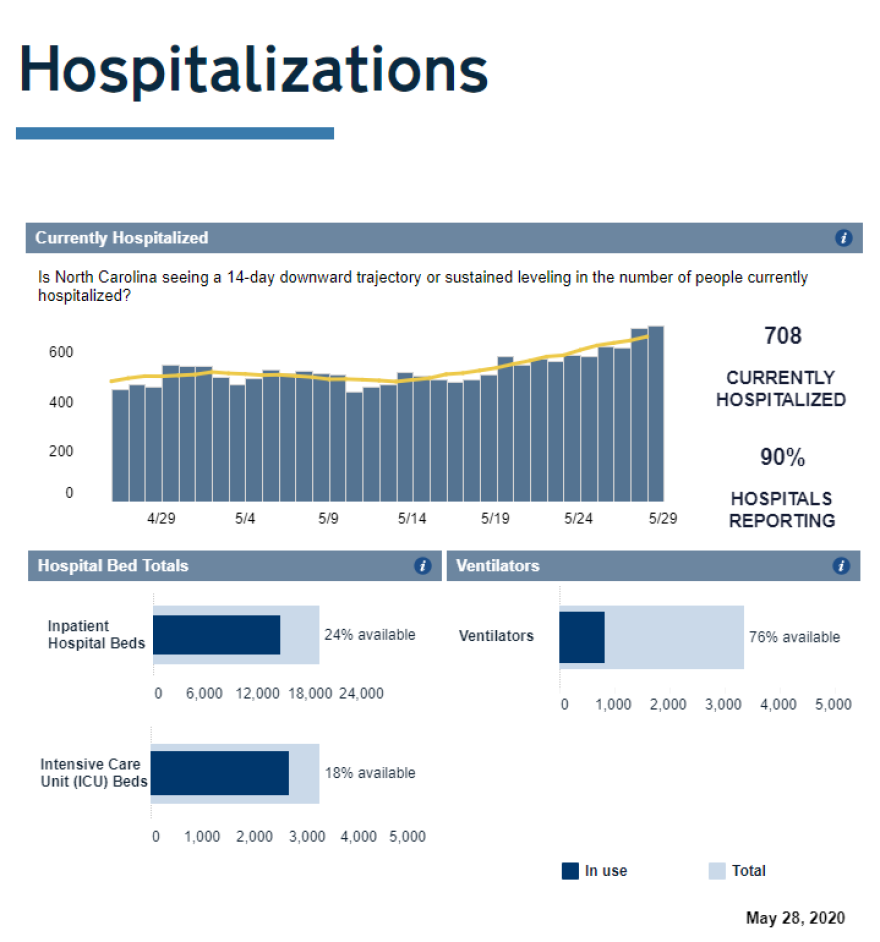 Number of hospitalized patients with COVID-19 in North Carolina on May 28th, 2020.