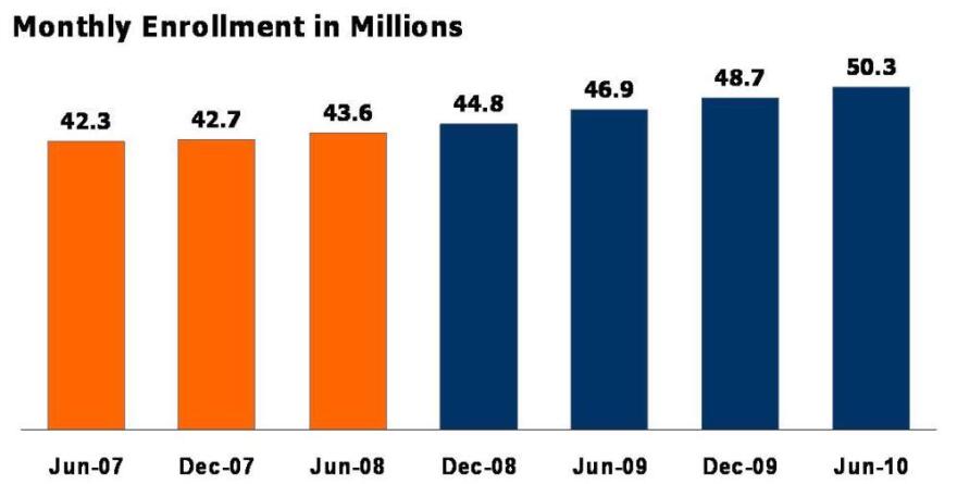 Medicaid enrollment climbs.