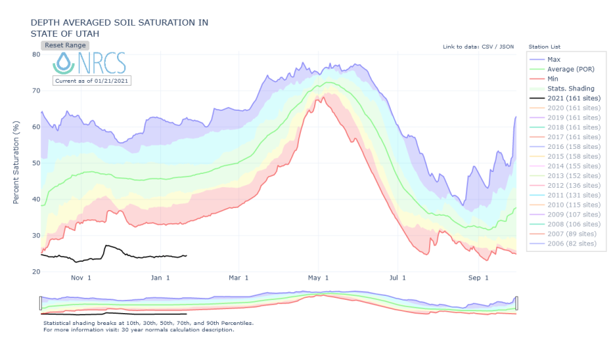 Coming out of its driest year on record, Utah soils are seeing staggering moisture deficits. In parts of the state more than a foot of precipitation would be needed to saturate them, or roughly an entire year of rain and snowfall. The black line represents current soil moisture conditions, while the red line is the minimum soil moisture in the period of record.
