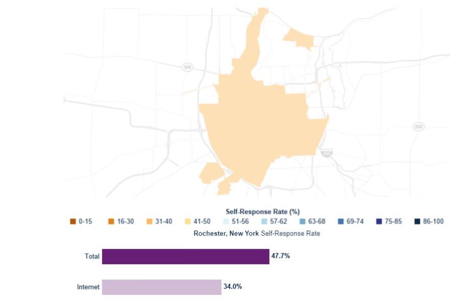 47 percent of city of Rochester residents have participated in the 2020 Census.