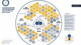 An organizational chart detailing all the businesses and agencies involved in creating the Southwest Indiana Talent Region.