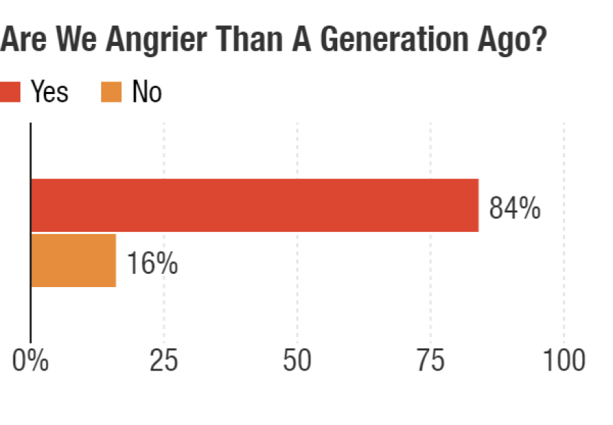 Are Americans angrier than a generation ago?