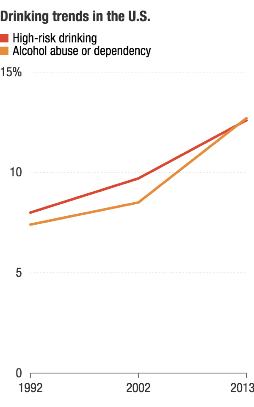 High-risk drinking and problem drinking showed substantial increases between 2002 and 2013.