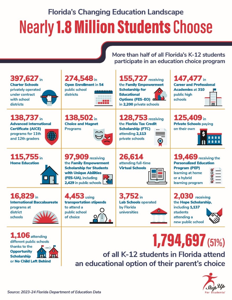 A graphic showing school choice trends in Florida.