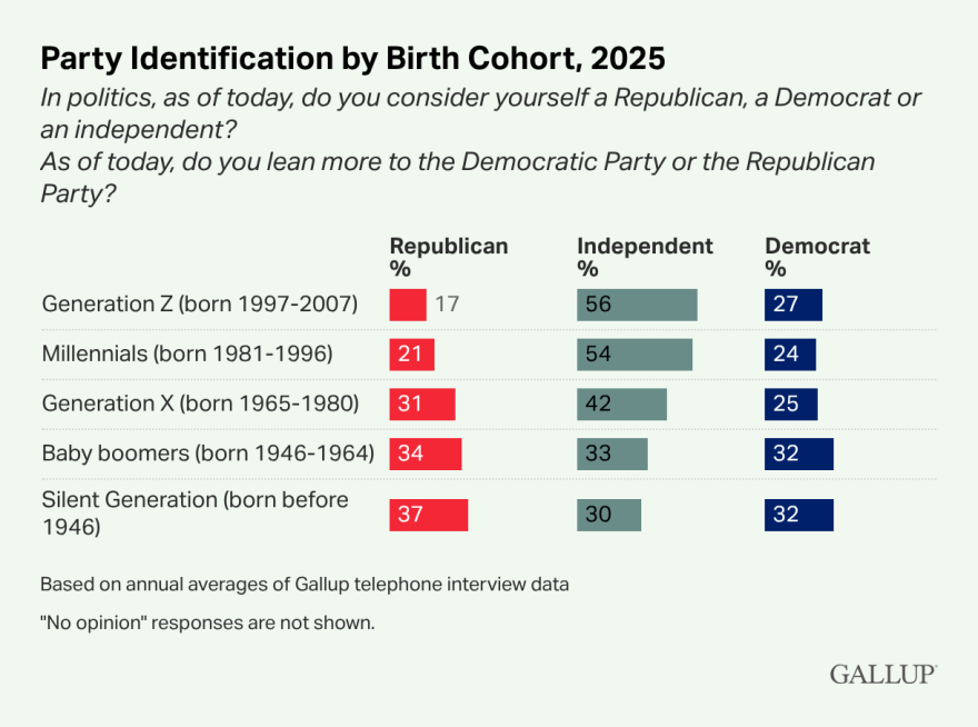 In the future, exclusion of independent voters may prove increasingly problematic. According to new polling from Gallup News, a record-high 45% of U.S. adults identify as political independents, making them the largest single political bloc in the country.