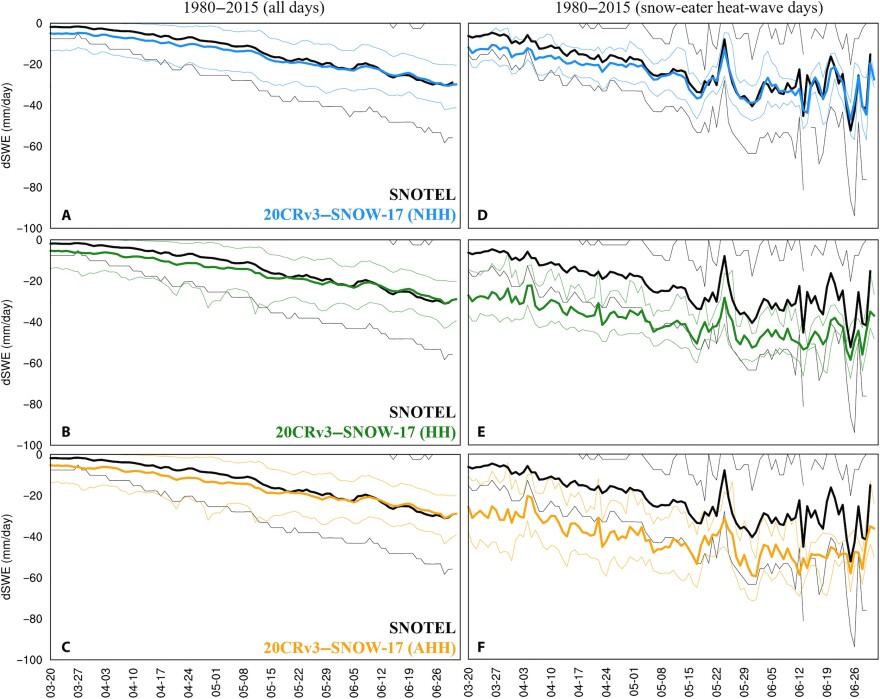 Six line graphs comparing real snowmelt data to computer model predictions from March through June, 1980 to 2015. The three left graphs show typical spring days, with melt rates increasing gradually over time. The three right graphs show only snow-eater heat wave days, with much more erratic, spiky melt patterns.