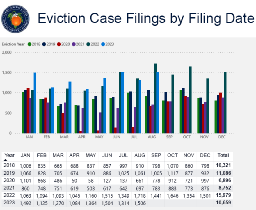 Legal aid services close record number of housing cases in Florida