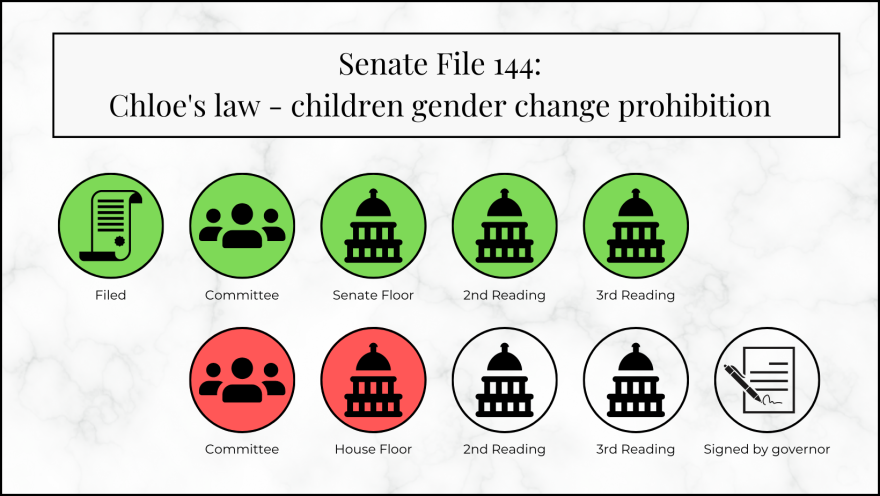 A series of circles show the bill's path through the Legislature. Five green circles show its successful path through the House, but two red circles show it failed in committee and then on the House floor. Three blank circles show the rest of the journey this bill will never make.