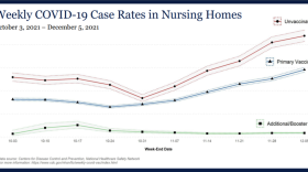 Nursing home data shows the effectiveness of coronavirus vaccine boosters. Chart: CDC