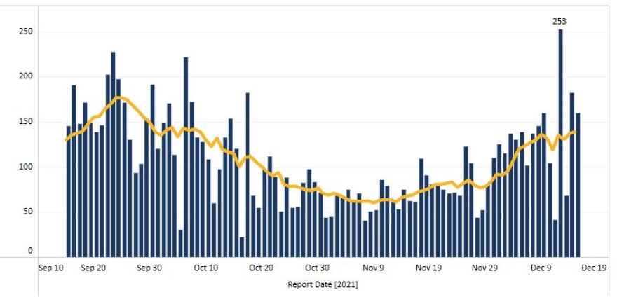 A graph of daily reported cases in the Roanoke City-Alleghany Health District