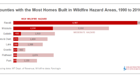 Counties With The Most Homes Built In WIldfire Hazard Areas, 1990-2016.