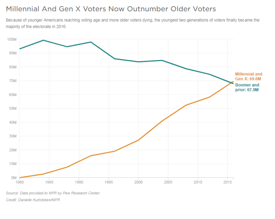 Millennial And Gen X Voters Now Outnumber Older Voters