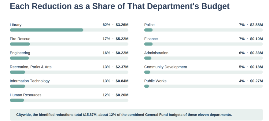 Chart of possible cuts